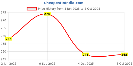 flipkart.com Infinite Digital Selfie Stick with Tripod Stand, Bluetooth Extendable Tripod for Mobile Phone_C3 Tripod Price History Graph from 3 Jun 2025 to 4 Oct 2025