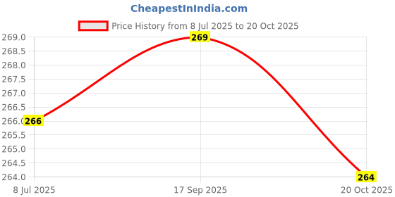 flipkart.com Infinite Digital Selfie Stick with Tripod Stand, Bluetooth Extendable Tripod for Mobile Phone_r4 Tripod Price History Graph from 8 Jul 2025 to 20 Oct 2025