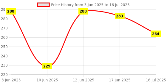 flipkart.com Infinite Digital Stick with Bluetooth Remote, Tripod Stand, Multifunctional Selfie Stick Tripod Price History Graph from 3 Jun 2025 to 16 Jul 2025