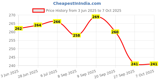 flipkart.com Infinite Digital TOP Selling High Quality tripod selfie stick , bluetooth extendable selfie stick Tripod Price History Graph from 3 Jun 2025 to 7 Oct 2025
