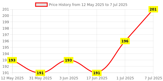 flipkart.com Infinite Digital Wireless And Extended Tripod Stand Bluetooth Selfie Stick Price History Graph from 12 May 2025 to 7 Jul 2025