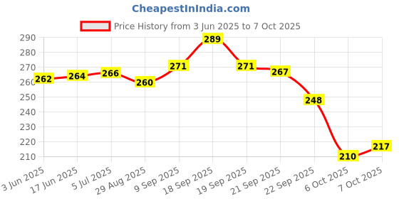 flipkart.com Infinite Digital Wireless Remote selfie stick Bluetooth Selfie Stick Tripod Price History Graph from 3 Jun 2025 to 7 Oct 2025