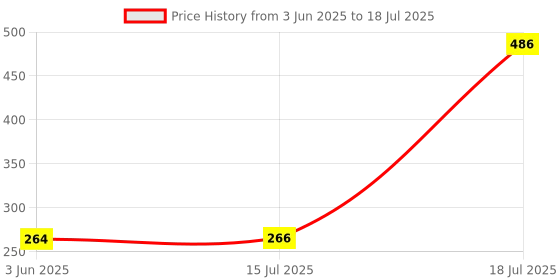 flipkart.com Infinite Digital Wireless Remote selfie stick Bluetooth Selfie Stick,R15 Tripod Price History Graph from 3 Jun 2025 to 15 Jul 2025