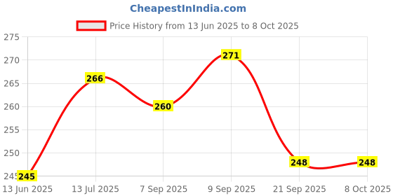 flipkart.com Infinite Digital Wireless Remote selfie stick Bluetooth Selfie Stick,R2 Tripod Price History Graph from 13 Jun 2025 to 7 Oct 2025