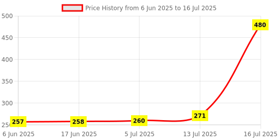 flipkart.com Infinite Digital Wireless Remote selfie stick Bluetooth Selfie Stick,R23 Tripod Price History Graph from 6 Jun 2025 to 16 Jul 2025