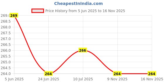 flipkart.com Infinite Digital Wireless Remote selfie stick Bluetooth Selfie Stick,R25 Tripod Price History Graph from 5 Jun 2025 to 15 Nov 2025
