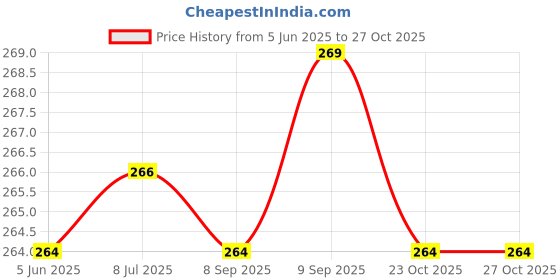 flipkart.com Infinite Digital Wireless Remote selfie stick Bluetooth Selfie Stick,R26 Tripod Price History Graph from 5 Jun 2025 to 27 Oct 2025