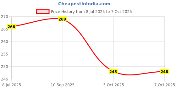 flipkart.com Infinite Digital Wireless Remote selfie stick Bluetooth Selfie Stick,R8 Tripod Price History Graph from 8 Jul 2025 to 6 Oct 2025