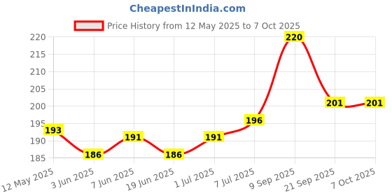 flipkart.com Infinite Digital Wireless Remote selfie stick R1 Bluetooth Selfie Stick Bluetooth Selfie Stick Price History Graph from 12 May 2025 to 6 Oct 2025