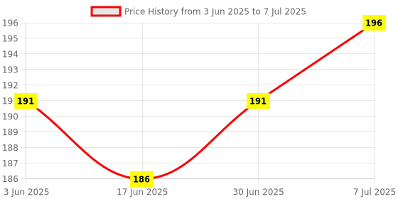 flipkart.com Infinite Digital with Wireless Remote And Extended Tripod Stand Bluetooth Selfie Stick Price History Graph from 3 Jun 2025 to 7 Jul 2025