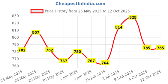 flipkart.com infinite Dynamic ( High speed) Black, Red Table Tennis Racquet infinite Price History Graph from 25 May 2025 to 12 Oct 2025