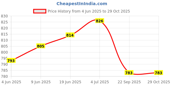flipkart.com infinite DYNAMIC Multicolor Table Tennis Racquet infinite Price History Graph from 4 Jun 2025 to 29 Oct 2025