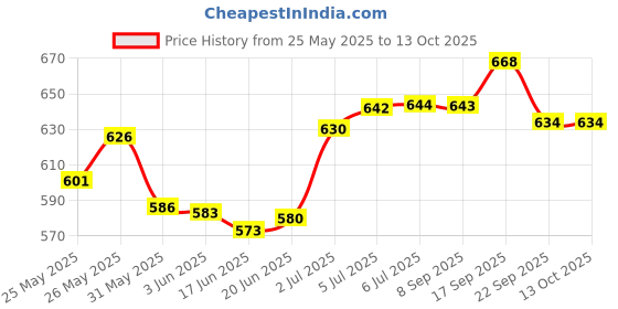 flipkart.com infinite FLASH-O Red Table Tennis Racquet infinite Price History Graph from 25 May 2025 to 13 Oct 2025