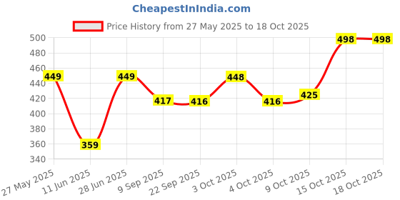 flipkart.com infinite goodness PROVITALS Kids infinite goodness Price History Graph from 27 May 2025 to 18 Oct 2025