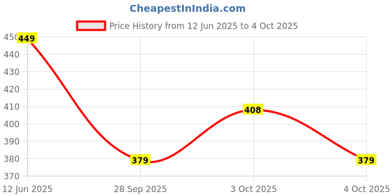 flipkart.com infinite goodness PROVITALS Men infinite goodness Price History Graph from 12 Jun 2025 to 4 Oct 2025