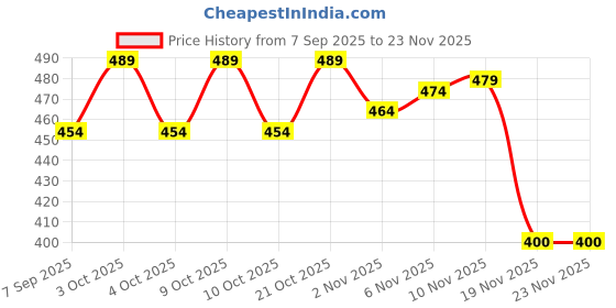 flipkart.com infinite home Foldable Portable Outdoor Picnic Mat For Camping, Hiking, Beaches Etc Multicolor 0.25 mm Camping Mat infinite home Price History Graph from 7 Sep 2025 to 23 Nov 2025