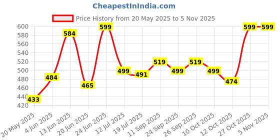 flipkart.com oliveware Infinite Lunch Box | 3 Stainless Steel Containers | Microwave Safe | Leak Proof 3 Containers Lunch Box oliveware Price History Graph from 20 May 2025 to 4 Nov 2025