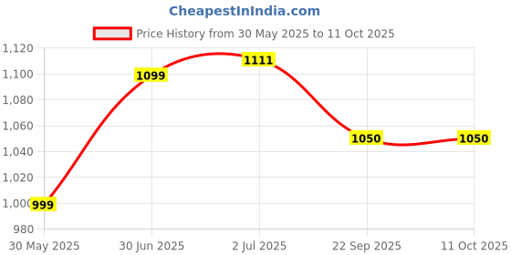 flipkart.com infinite NISAKU CODE PRO Red, Black Table Tennis Racquet infinite Price History Graph from 30 May 2025 to 11 Oct 2025