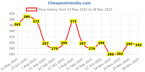 flipkart.com envie Infinite Plus 2 x AAA 1100 MAHBattery envie Price History Graph from 23 May 2025 to 28 Nov 2025