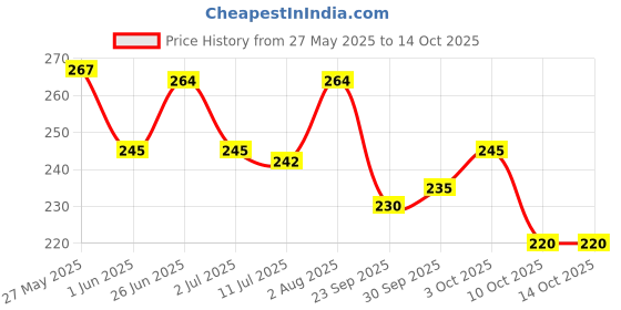 flipkart.com aisling INFINITE POCKET Exclusive Construction Series Set of Construction Vehicles Friction Power Wheels Toys for 3+ Year Old Boys|Kids - 2 in 1 JCB (Yellow, Pack of: 1) aisling Price History Graph from 27 May 2025 to 14 Oct 2025