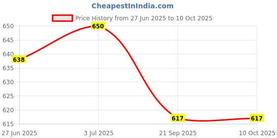 flipkart.com infinite SPINNER-CODE PRO Multicolor Table Tennis Racquet infinite Price History Graph from 27 Jun 2025 to 10 Oct 2025