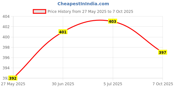 flipkart.com Infinite Stores Handheld Waterproof Vibrate Wand Massage Machine Rechargeable Body Massager Massager Machine for 8 Speed of Vibration Modes & Water Resistant Massager Price History Graph from 27 May 2025 to 7 Oct 2025