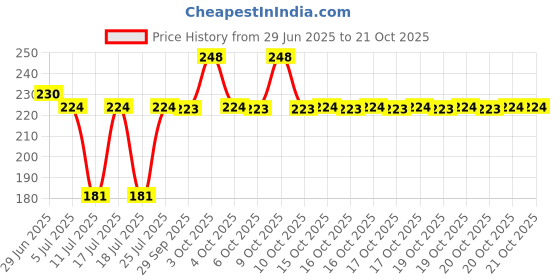 flipkart.com infinite stores Women Pink Cosmetic Bag infinite stores Price History Graph from 29 Jun 2025 to 20 Oct 2025