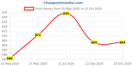 flipkart.com infinite THE FLAME Red Table Tennis Racquet infinite Price History Graph from 25 May 2025 to 14 Oct 2025