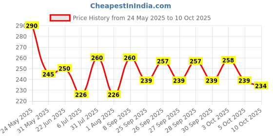 flipkart.com infinite wiz Double Spring Tummy Trimmer for Men & Women, Waist Fat Buster Ab Exerciser infinite wiz Price History Graph from 24 May 2025 to 10 Oct 2025