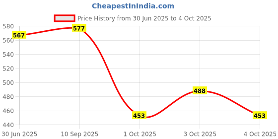 flipkart.com infinite wiz Hanger Kitchen tool set Stainless Steel Table Spoon Set infinite wiz Price History Graph from 30 Jun 2025 to 4 Oct 2025