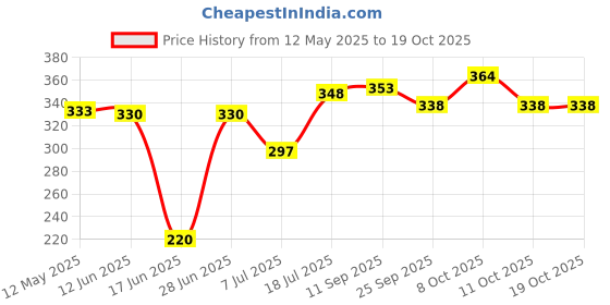 flipkart.com infinitepi initiatives 1.3 L Glass Water Jug infinitepi initiatives Price History Graph from 12 May 2025 to 18 Oct 2025