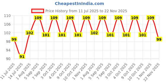 flipkart.com infinitepiinitiatives 360 Degree WATER VALVE FAUCET Faucet Shower Rise infinitepiinitiatives Price History Graph from 11 Jul 2025 to 22 Nov 2025