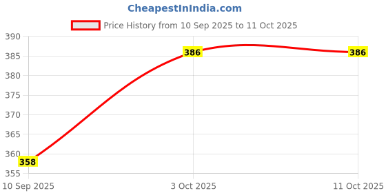 flipkart.com infinitepiinitiatives Glass Sipper Bottle with Lid & Straw | 500ml Reusable Leakproof Drinkware infinitepiinitiatives Price History Graph from 10 Sep 2025 to 10 Oct 2025