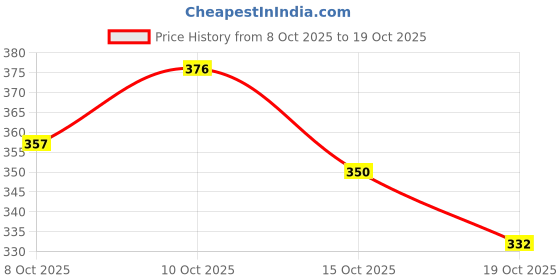 flipkart.com infiniti continental RAT SPRAY Pack of 1 Combo infiniti continental Price History Graph from 8 Oct 2025 to 19 Oct 2025
