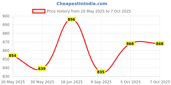 flipkart.com Infinity 6 Digit Automatic Numbering machine with Spare PartsOffice Set infinity Price History Graph from 20 May 2025 to 5 Oct 2025