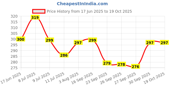 flipkart.com infinity art collection Home Purifying Brass Dhuna Loban Burner Dhooni Dhoop Dani Dhuni Brass Incense Holder infinity art collection Price History Graph from 17 Jun 2025 to 17 Oct 2025