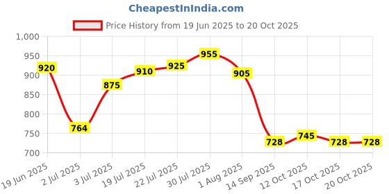 flipkart.com infinity Beaute 100ml Eau De Parfum & 200ml Deodorant Long Lasting Eau de Parfum - 300 ml infinity Price History Graph from 19 Jun 2025 to 19 Oct 2025