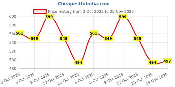 flipkart.com infinity by charmi Electric Scalp Massager infinity by charmi Price History Graph from 3 Oct 2025 to 25 Nov 2025