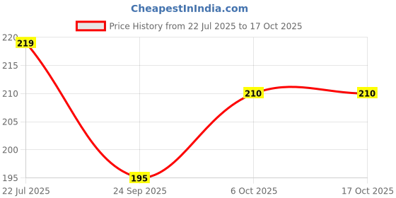 flipkart.com infinity craft 75 L Grey Laundry Basket infinity craft Price History Graph from 22 Jul 2025 to 15 Oct 2025