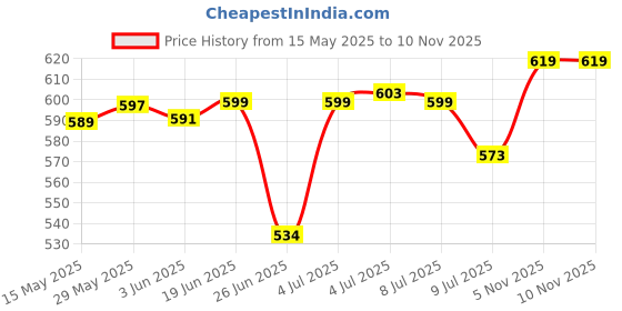 flipkart.com infinity creation 2001-Hot Water Pot Portable Boiler Tea Coffee Warmer Heater Cordless Electric Kettle (2, Silver) Electric Kettle infinity creation Price History Graph from 15 May 2025 to 10 Nov 2025