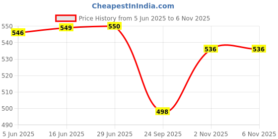 flipkart.com infinity creation Hot Water Pot Portable Boiler Tea Coffee Warmer Heater Cordless Electric Kettle Electric Kettle infinity creation Price History Graph from 5 Jun 2025 to 6 Nov 2025