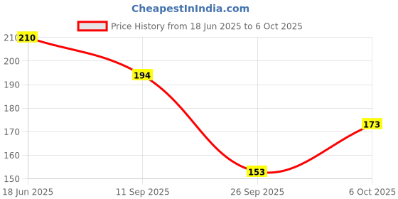 flipkart.com aditi toys Infinity Cube Fidget Toy Stress Relieving Fidgeting Game for Kids & Adult 3+ Age aditi toys Price History Graph from 18 Jun 2025 to 6 Oct 2025