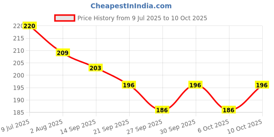 flipkart.com shivsoft Infinity cube,flip cube relieves anxiety and stress for children shivsoft Price History Graph from 9 Jul 2025 to 10 Oct 2025