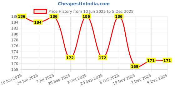 flipkart.com infinity deal 28 Days 4 Weeks for 7 Days 28 Days 4 Weeks for 7 Days Pill Medicine Box Organizer for Vitamins Tablets Pill Box infinity deal Price History Graph from 10 Jun 2025 to 3 Dec 2025