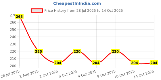 flipkart.com infinity deal Basin Plastic Push Down Strainer infinity deal Price History Graph from 28 Jul 2025 to 14 Oct 2025