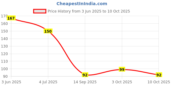flipkart.com infinity deal Eye Patches, Sleeping Cool Pad Suitable JSD=1 All Family Members infinity deal Price History Graph from 3 Jun 2025 to 10 Oct 2025