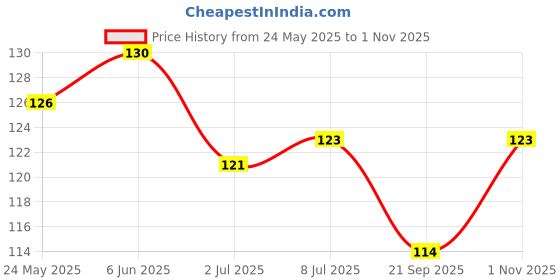 flipkart.com infinity deal Gel Eye Mask with Strap-on Cooling Relaxation for Tired Eyes(pack of 2) infinity deal Price History Graph from 24 May 2025 to 1 Nov 2025