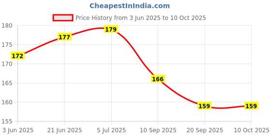 flipkart.com infinity deal (SET OF 1)Aqua Cooling Gel S=X5 Shaped Mask SuitableFace Shaping Mask infinity deal Price History Graph from 3 Jun 2025 to 9 Oct 2025