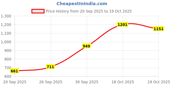 flipkart.com infinity fox Black Leatherite Car Pillow Cushion for Universal For Car infinity fox Price History Graph from 20 Sep 2025 to 19 Oct 2025