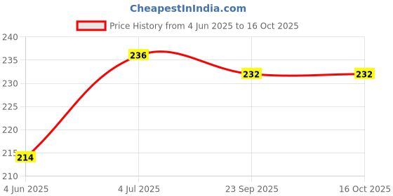 flipkart.com infinity goods 20 Pcs 9 Watt Red Green Blue Pink Color Led Bulb DOB (Direct on Board) Raw Material RGBP Electronic Components Electronic Hobby Kit infinity goods Price History Graph from 4 Jun 2025 to 16 Oct 2025